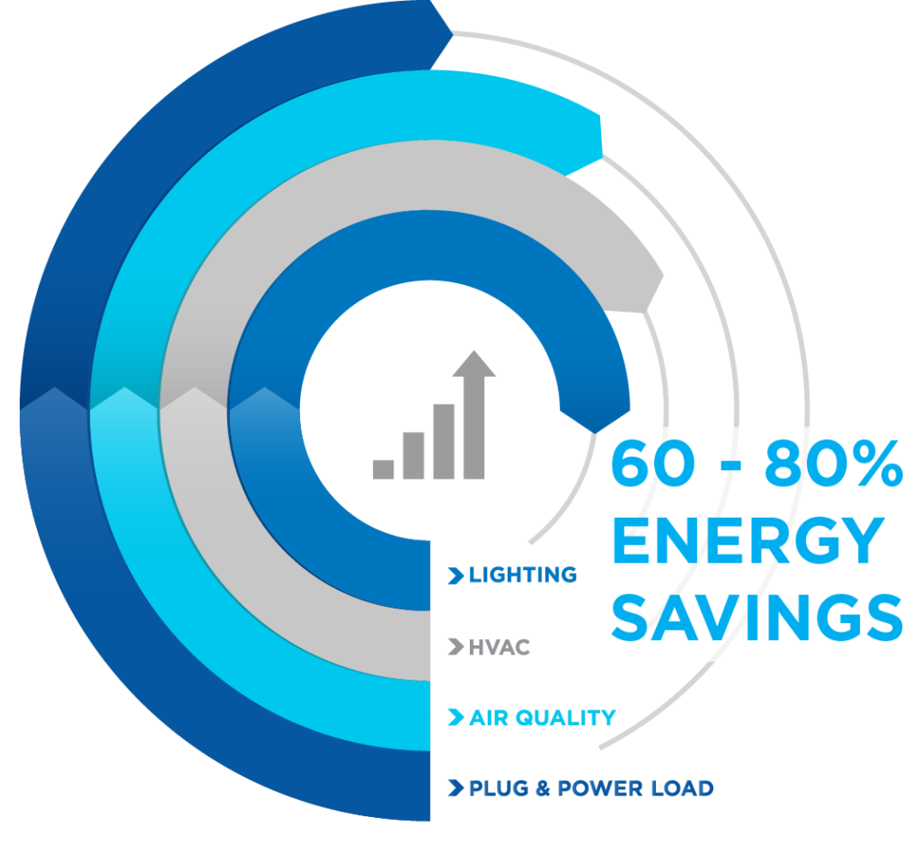 Beyond payback with 60-80% energy savings